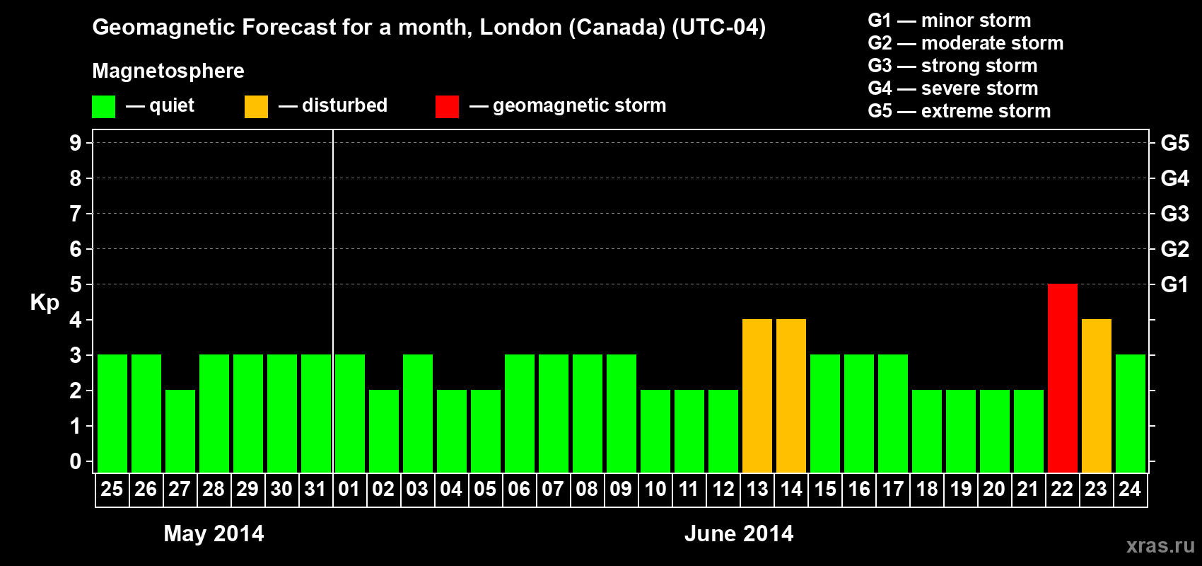 Forecast of the daily maximal value of geomagnetic index Kp for <b>1 month</b> (31 days) <b>from May 25, 2014 to Jun 24, 2014</b>