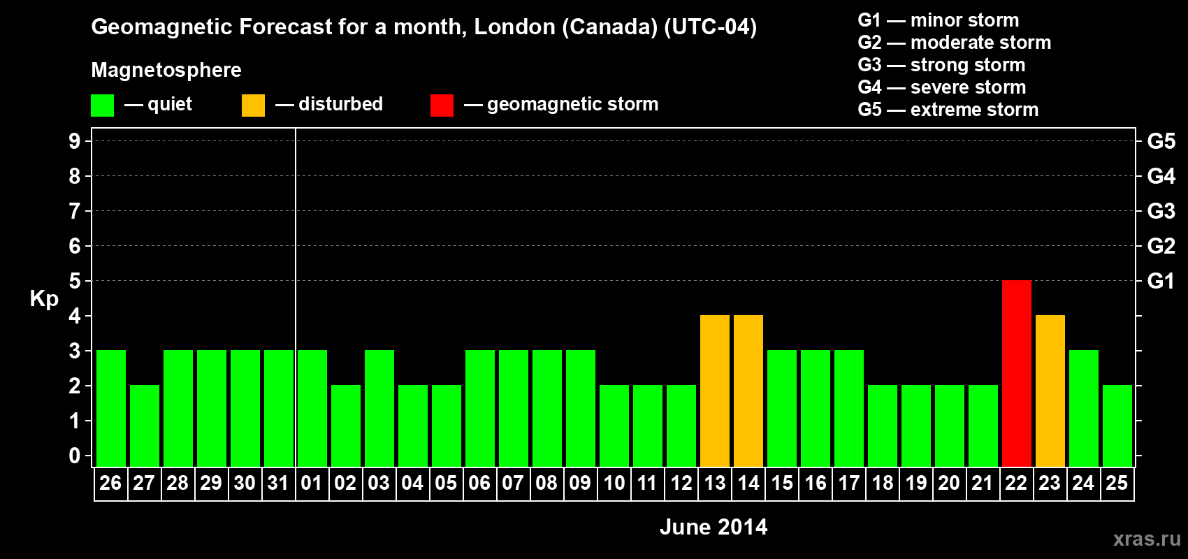 Forecast of the daily maximal value of geomagnetic index Kp for <b>1 month</b> (31 days) <b>from May 26, 2014 to Jun 25, 2014</b>