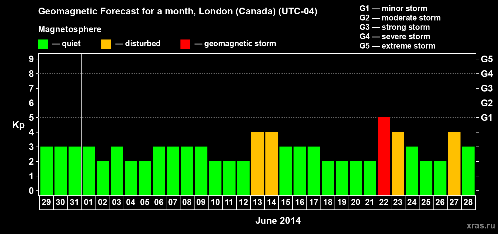 Forecast of the daily maximal value of geomagnetic index Kp for <b>1 month</b> (31 days) <b>from May 29, 2014 to Jun 28, 2014</b>