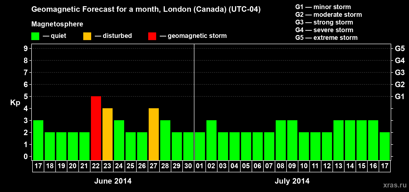 Forecast of the daily maximal value of geomagnetic index Kp for <b>1 month</b> (31 days) <b>from Jun 17, 2014 to Jul 17, 2014</b>