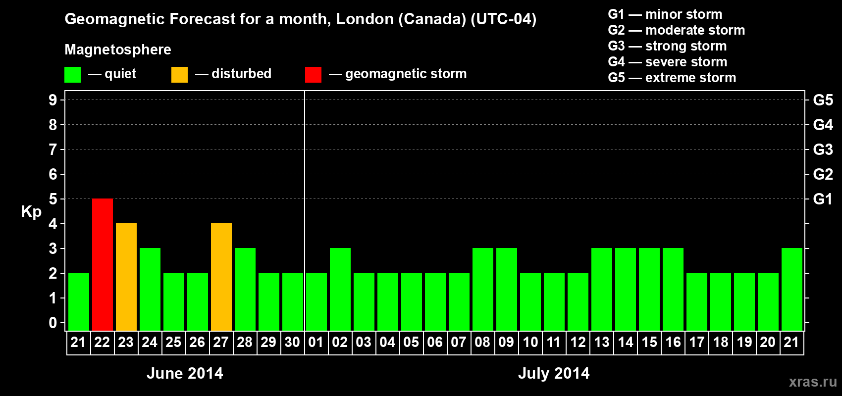 Forecast of the daily maximal value of geomagnetic index Kp for <b>1 month</b> (31 days) <b>from Jun 21, 2014 to Jul 21, 2014</b>