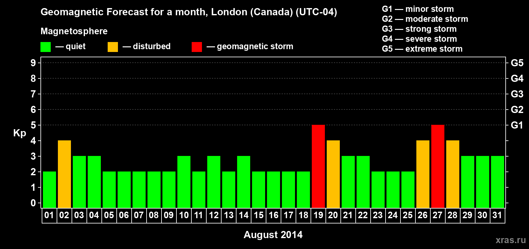 Forecast of the daily maximal value of geomagnetic index Kp for <b>1 month</b> (31 days) <b>from Aug 01, 2014 to Aug 31, 2014</b>