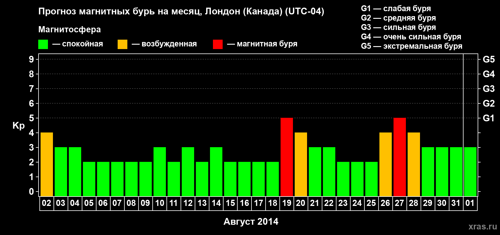 Прогноз максимального суточного геомагнитного индекса Kp на <b>1 месяц</b> (31 день) <b>с 02 августа по 01 сентября 2014 г</b>