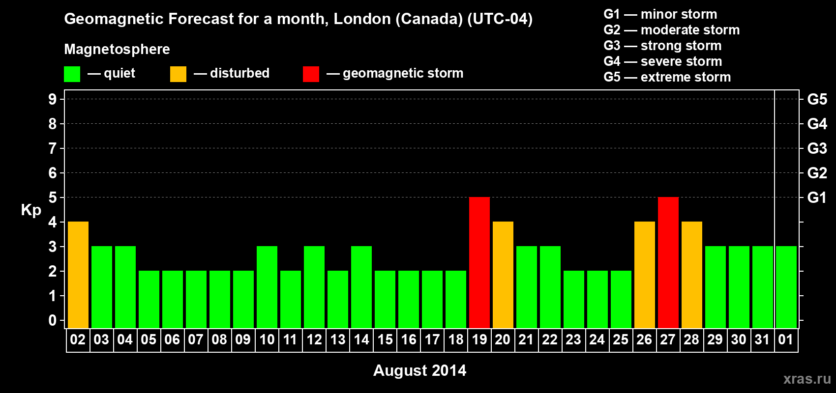 Forecast of the daily maximal value of geomagnetic index Kp for <b>1 month</b> (31 days) <b>from Aug 02, 2014 to Sep 01, 2014</b>