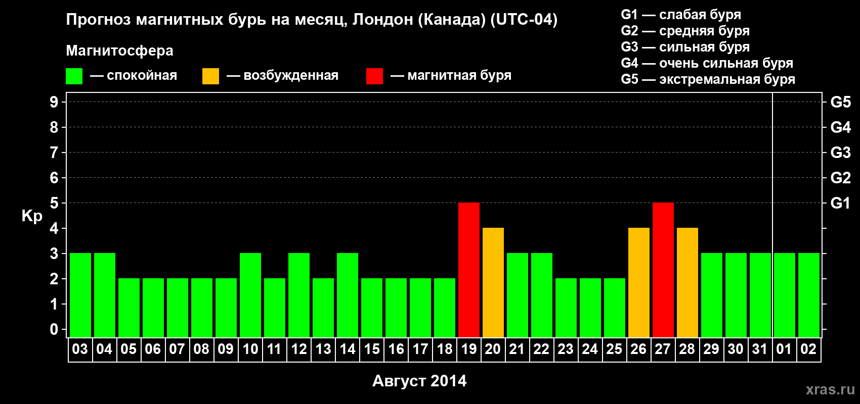 Прогноз максимального суточного геомагнитного индекса Kp на <b>1 месяц</b> (31 день) <b>с 03 августа по 02 сентября 2014 г</b>
