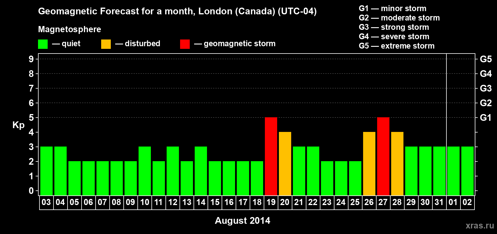 Forecast of the daily maximal value of geomagnetic index Kp for <b>1 month</b> (31 days) <b>from Aug 03, 2014 to Sep 02, 2014</b>