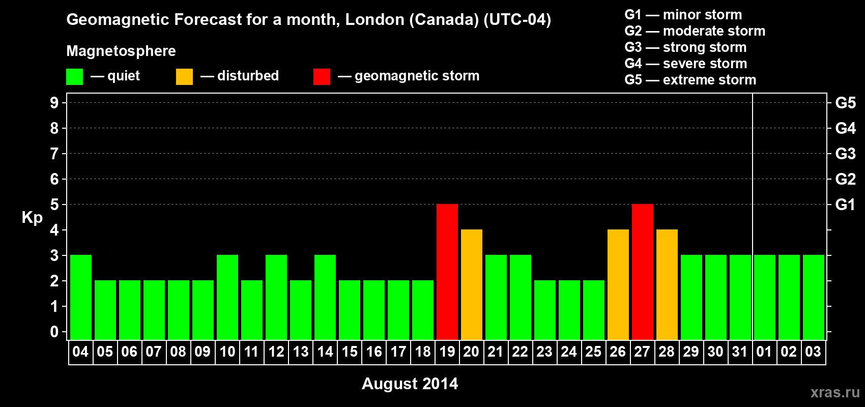 Forecast of the daily maximal value of geomagnetic index Kp for <b>1 month</b> (31 days) <b>from Aug 04, 2014 to Sep 03, 2014</b>