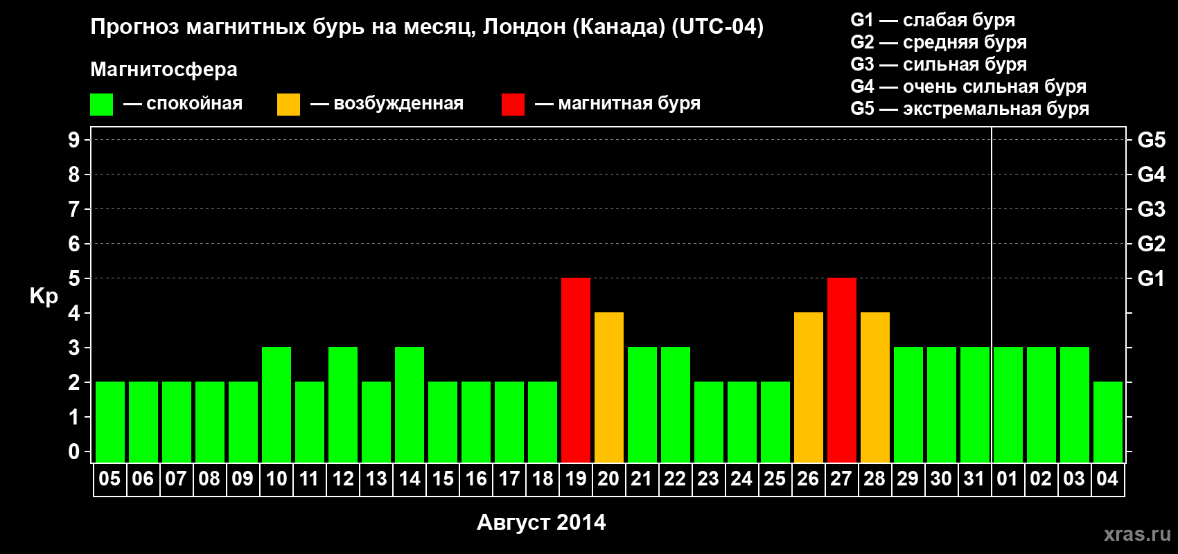 Прогноз максимального суточного геомагнитного индекса Kp на <b>1 месяц</b> (31 день) <b>с 05 августа по 04 сентября 2014 г</b>