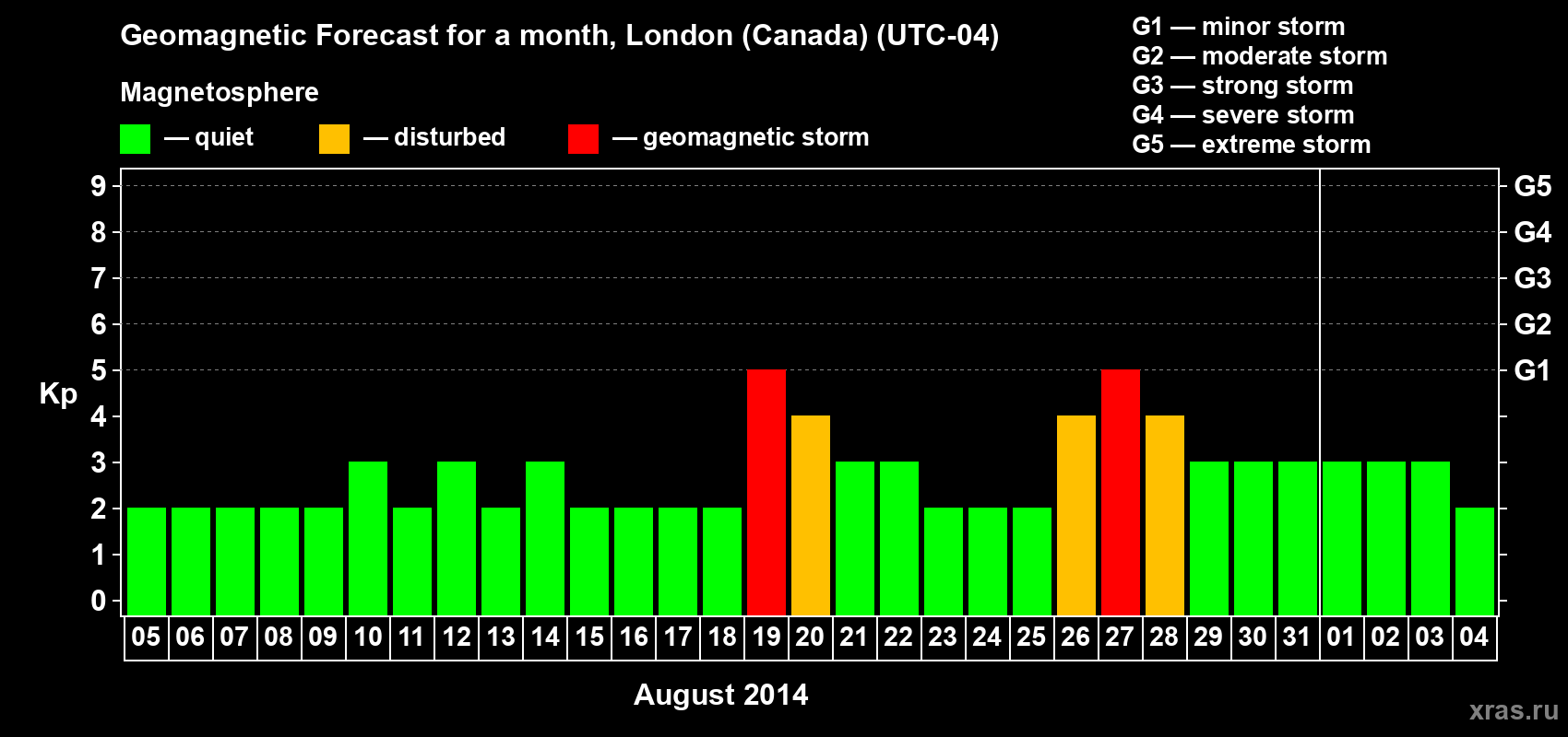Forecast of the daily maximal value of geomagnetic index Kp for <b>1 month</b> (31 days) <b>from Aug 05, 2014 to Sep 04, 2014</b>