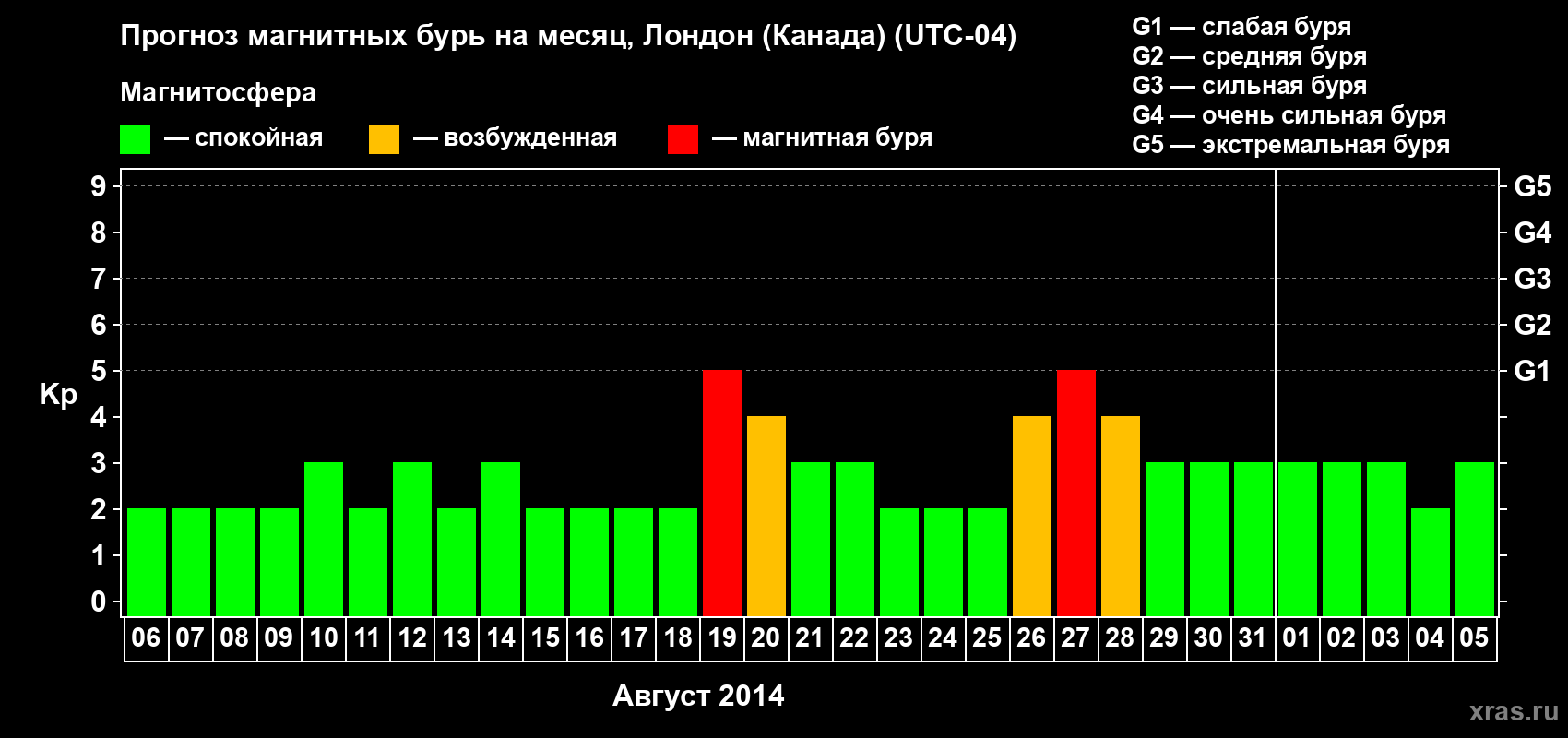 Прогноз максимального суточного геомагнитного индекса Kp на <b>1 месяц</b> (31 день) <b>с 06 августа по 05 сентября 2014 г</b>