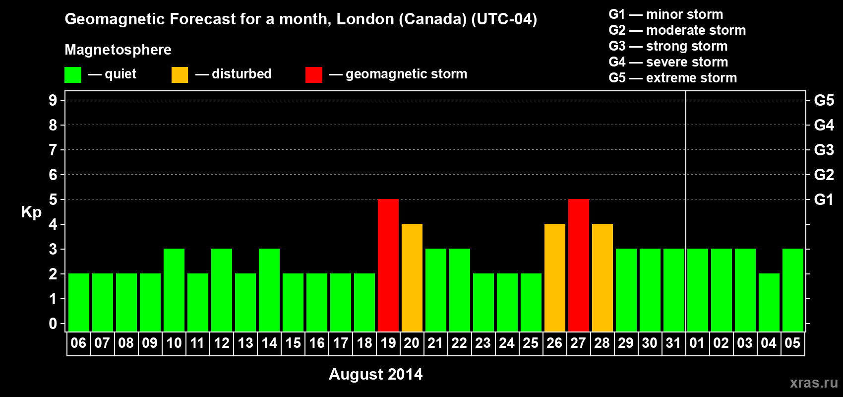 Forecast of the daily maximal value of geomagnetic index Kp for <b>1 month</b> (31 days) <b>from Aug 06, 2014 to Sep 05, 2014</b>