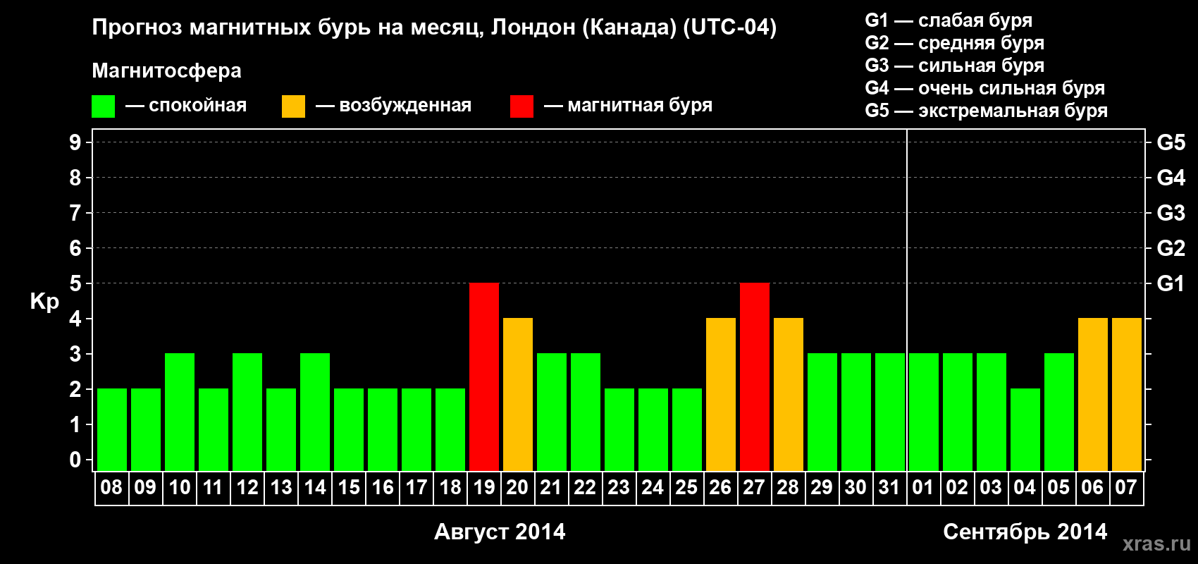 Прогноз максимального суточного геомагнитного индекса Kp на <b>1 месяц</b> (31 день) <b>с 08 августа по 07 сентября 2014 г</b>