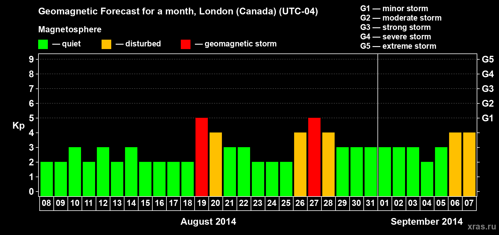 Forecast of the daily maximal value of geomagnetic index Kp for <b>1 month</b> (31 days) <b>from Aug 08, 2014 to Sep 07, 2014</b>