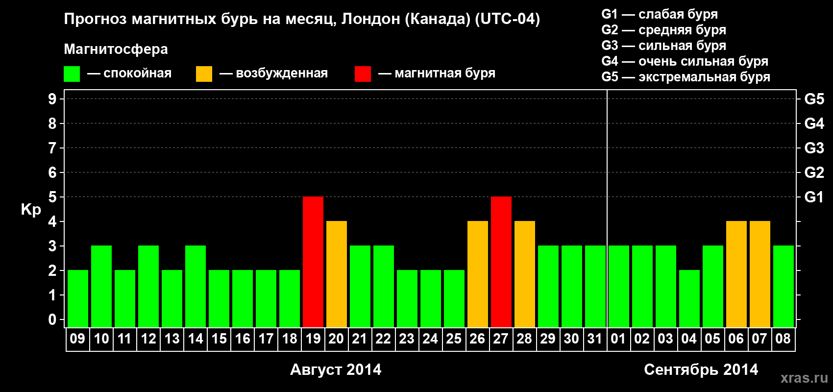 Прогноз максимального суточного геомагнитного индекса Kp на <b>1 месяц</b> (31 день) <b>с 09 августа по 08 сентября 2014 г</b>