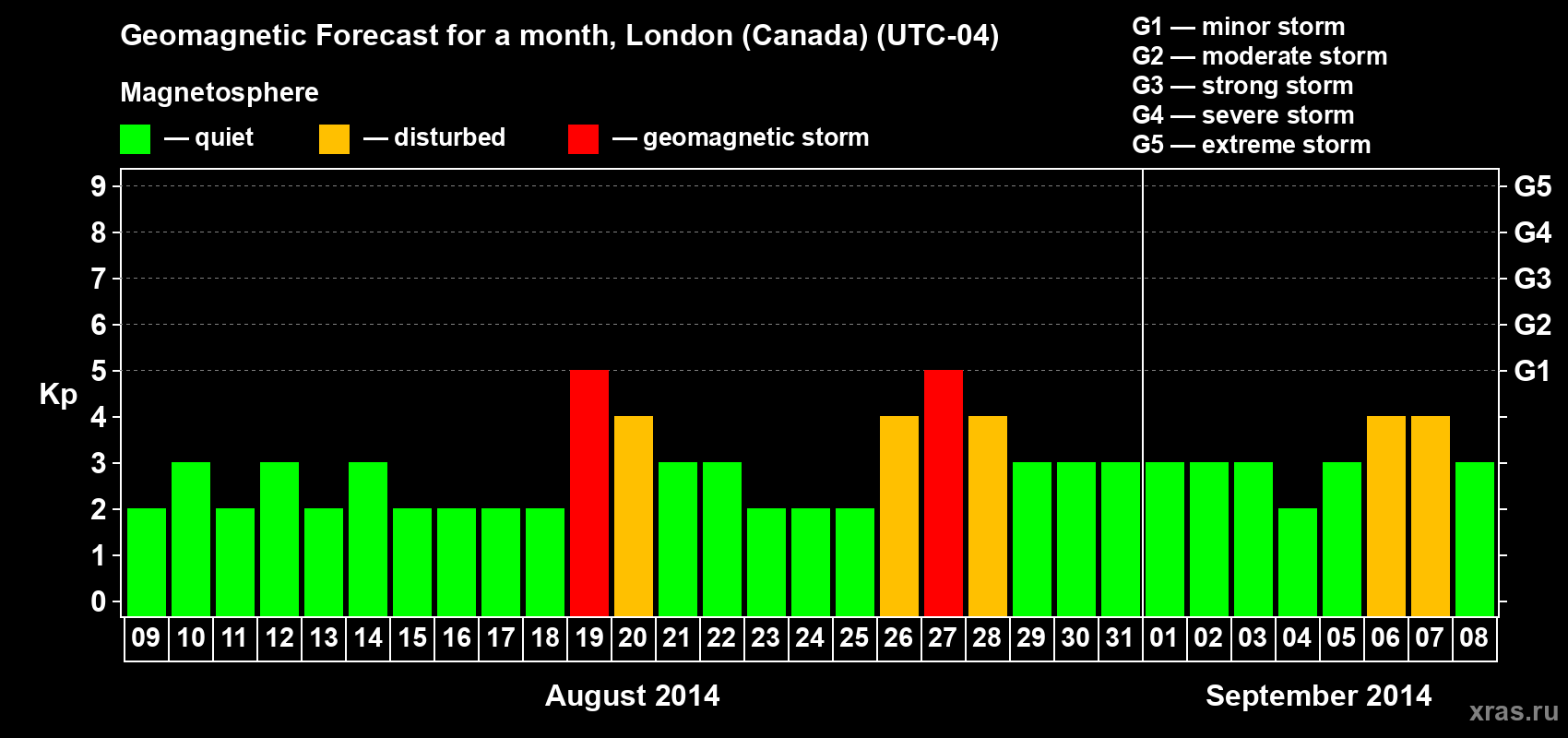 Forecast of the daily maximal value of geomagnetic index Kp for <b>1 month</b> (31 days) <b>from Aug 09, 2014 to Sep 08, 2014</b>