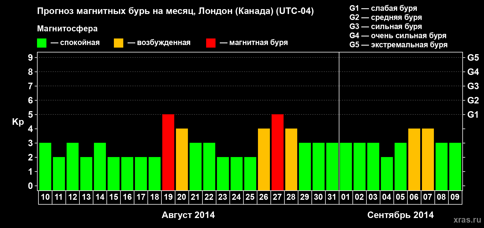 Прогноз максимального суточного геомагнитного индекса Kp на <b>1 месяц</b> (31 день) <b>с 10 августа по 09 сентября 2014 г</b>