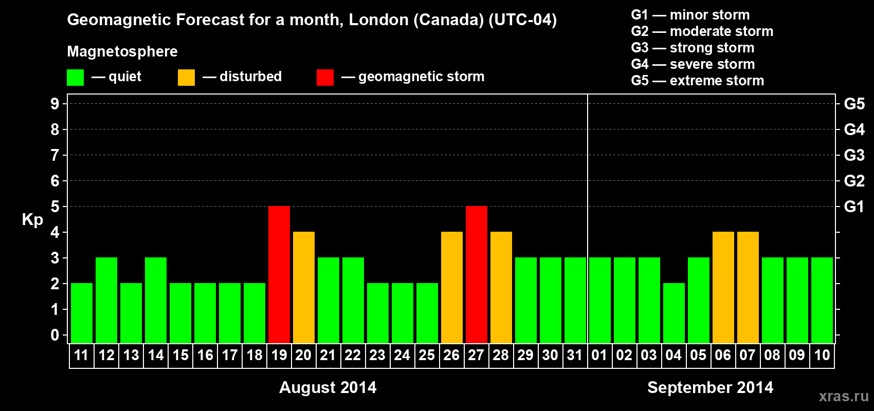 Forecast of the daily maximal value of geomagnetic index Kp for <b>1 month</b> (31 days) <b>from Aug 11, 2014 to Sep 10, 2014</b>
