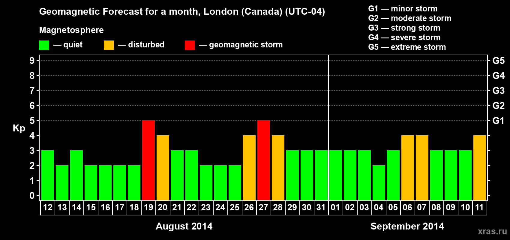 Forecast of the daily maximal value of geomagnetic index Kp for <b>1 month</b> (31 days) <b>from Aug 12, 2014 to Sep 11, 2014</b>