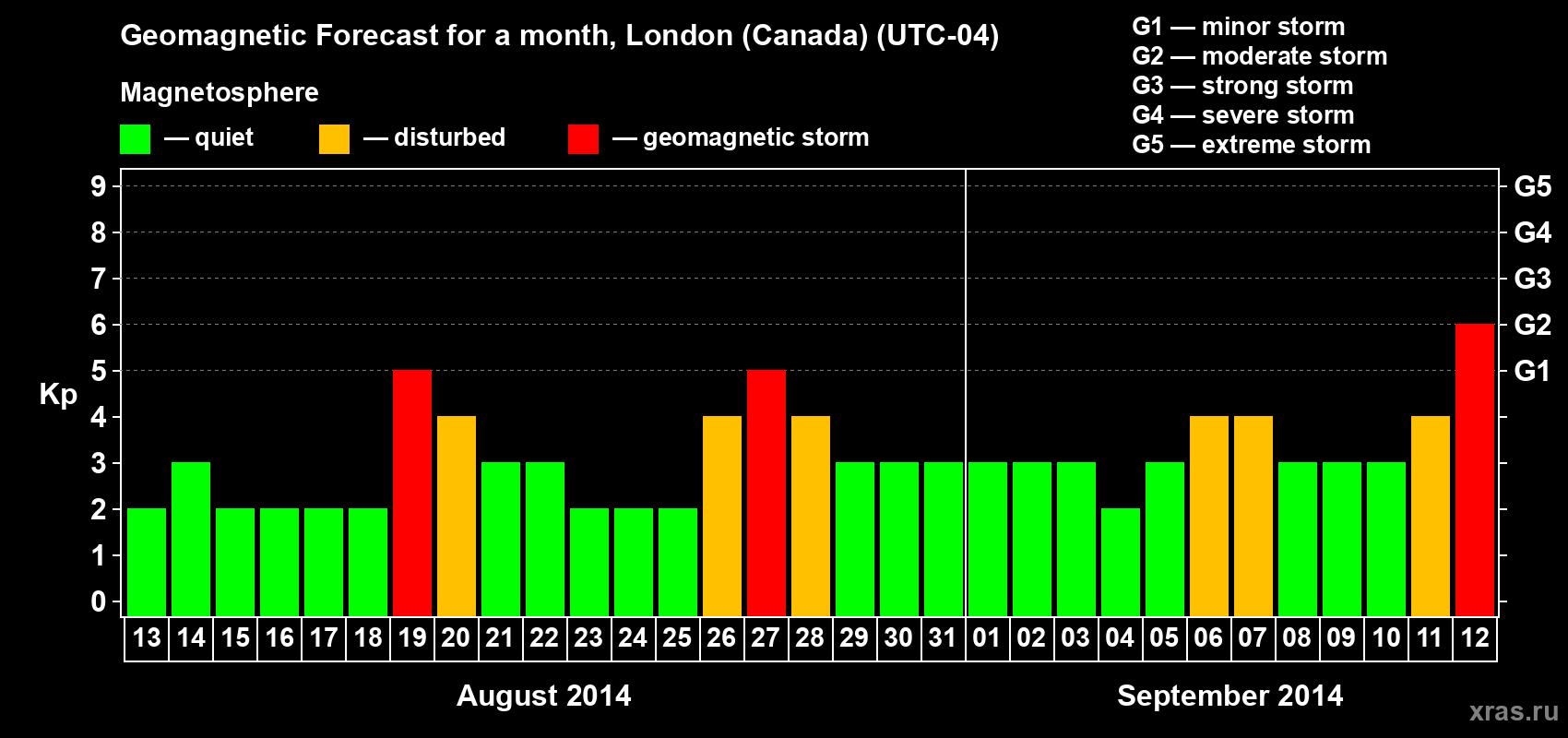 Forecast of the daily maximal value of geomagnetic index Kp for <b>1 month</b> (31 days) <b>from Aug 13, 2014 to Sep 12, 2014</b>