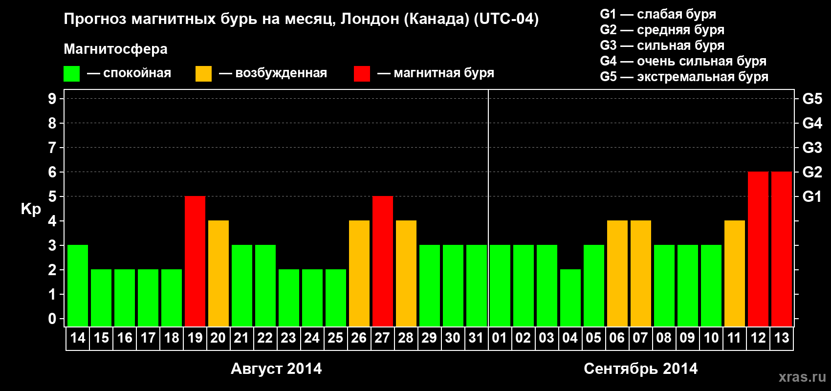 Прогноз максимального суточного геомагнитного индекса Kp на <b>1 месяц</b> (31 день) <b>с 14 августа по 13 сентября 2014 г</b>
