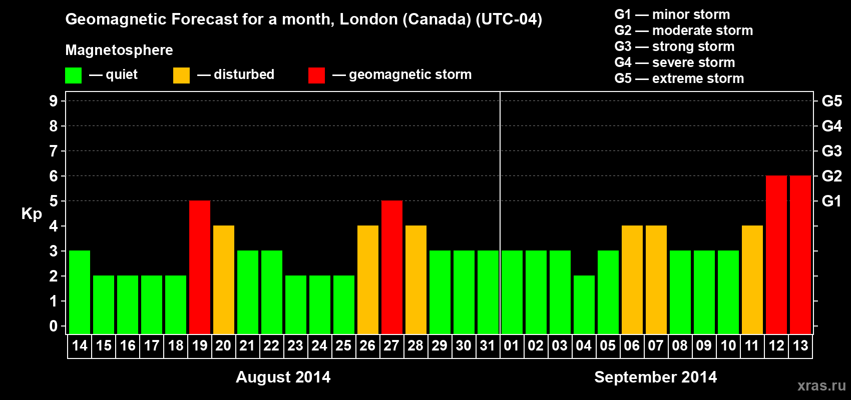 Forecast of the daily maximal value of geomagnetic index Kp for <b>1 month</b> (31 days) <b>from Aug 14, 2014 to Sep 13, 2014</b>