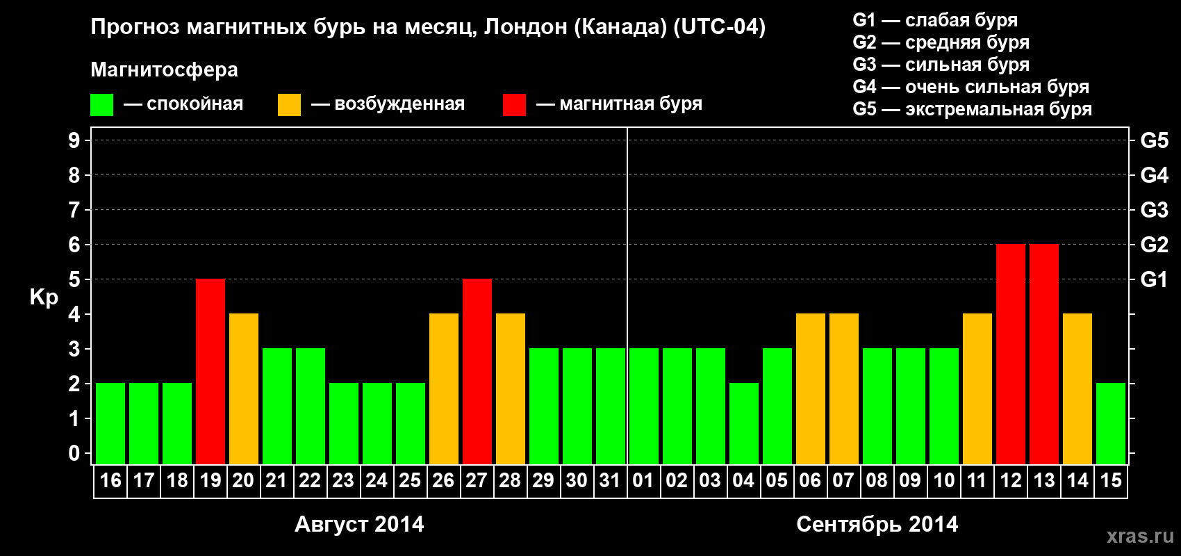 Прогноз максимального суточного геомагнитного индекса Kp на <b>1 месяц</b> (31 день) <b>с 16 августа по 15 сентября 2014 г</b>