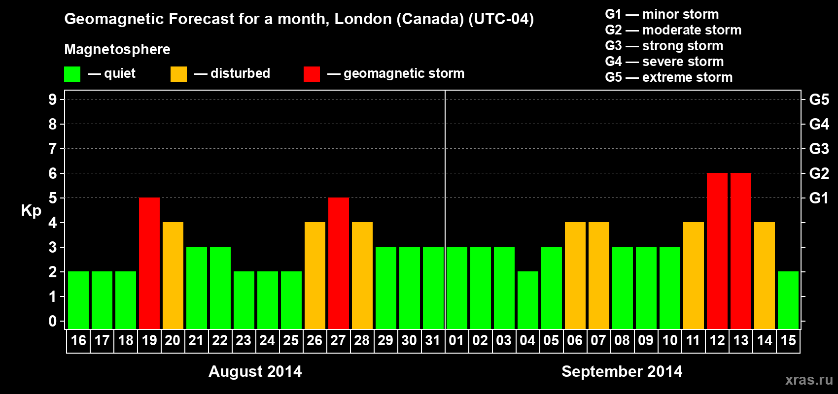 Forecast of the daily maximal value of geomagnetic index Kp for <b>1 month</b> (31 days) <b>from Aug 16, 2014 to Sep 15, 2014</b>