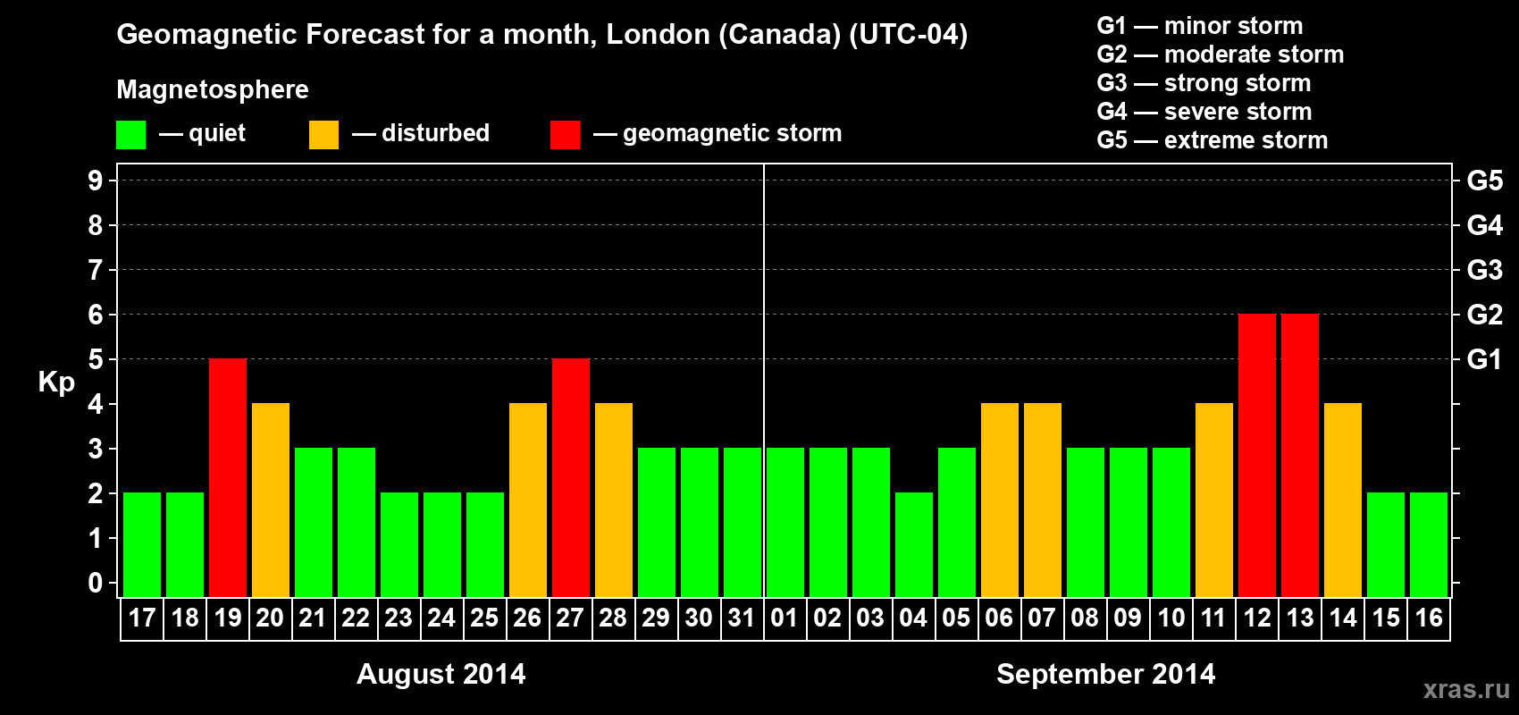 Forecast of the daily maximal value of geomagnetic index Kp for <b>1 month</b> (31 days) <b>from Aug 17, 2014 to Sep 16, 2014</b>