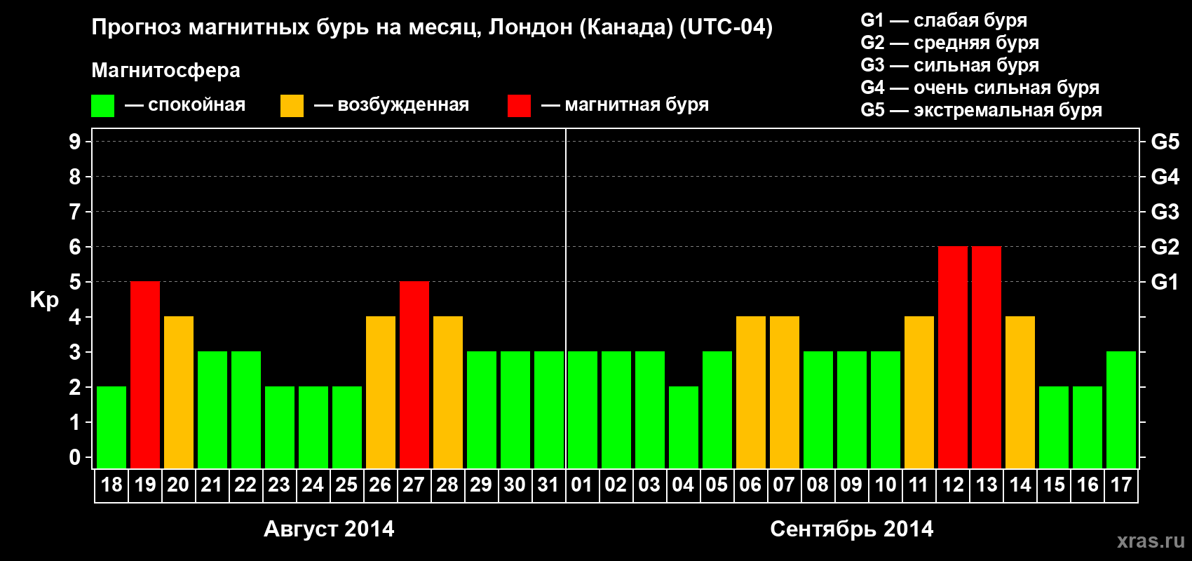 Прогноз максимального суточного геомагнитного индекса Kp на <b>1 месяц</b> (31 день) <b>с 18 августа по 17 сентября 2014 г</b>