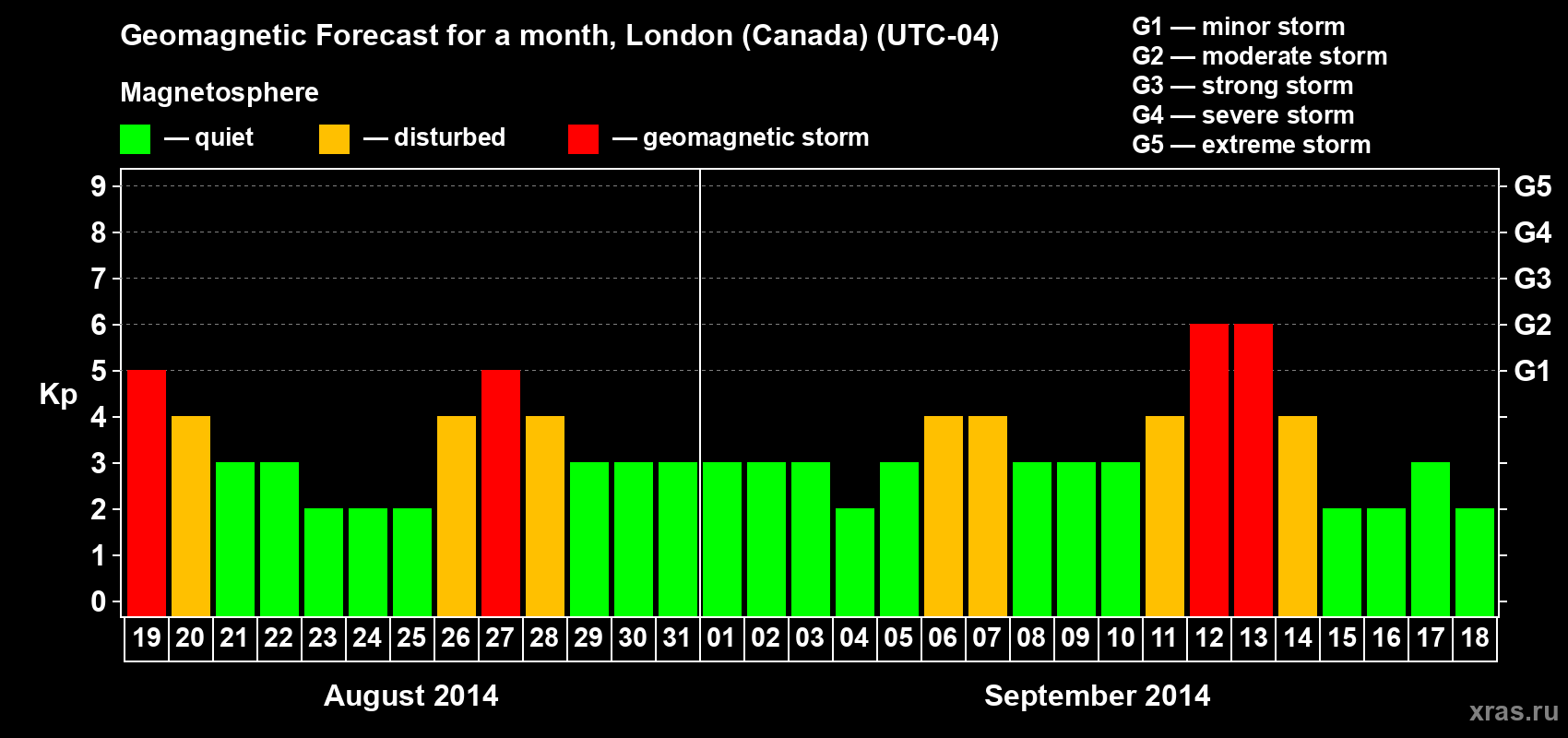 Forecast of the daily maximal value of geomagnetic index Kp for <b>1 month</b> (31 days) <b>from Aug 19, 2014 to Sep 18, 2014</b>