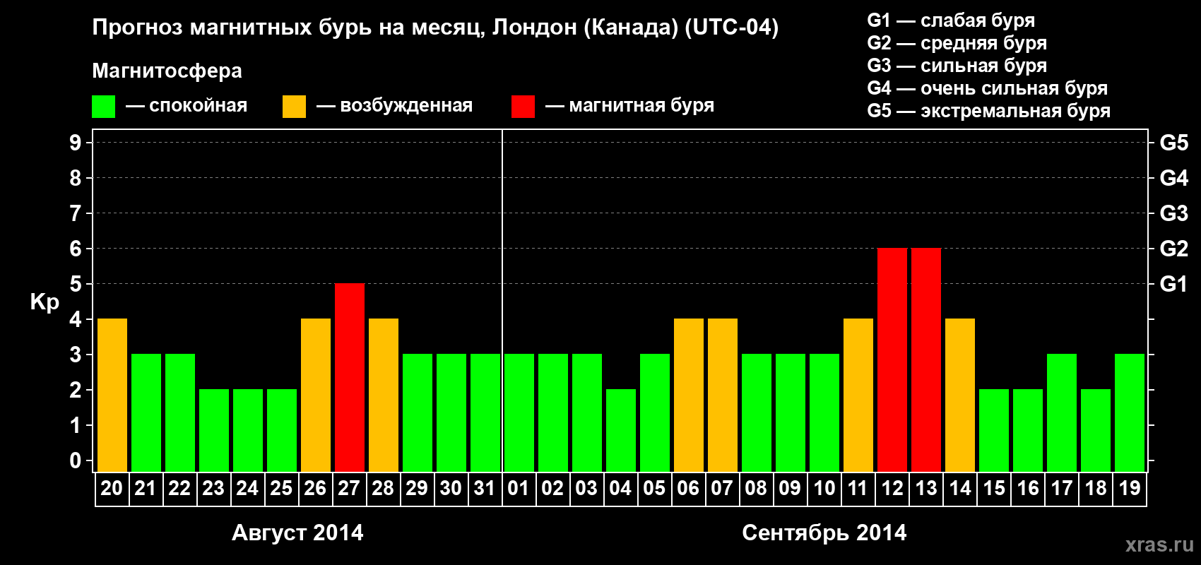 Прогноз максимального суточного геомагнитного индекса Kp на <b>1 месяц</b> (31 день) <b>с 20 августа по 19 сентября 2014 г</b>