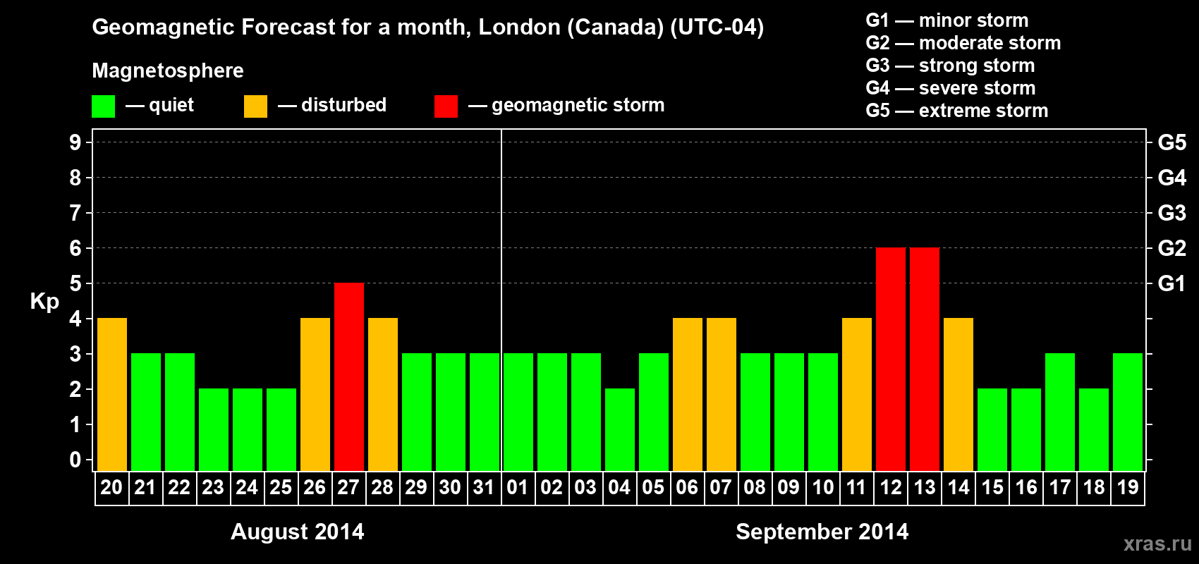 Forecast of the daily maximal value of geomagnetic index Kp for <b>1 month</b> (31 days) <b>from Aug 20, 2014 to Sep 19, 2014</b>