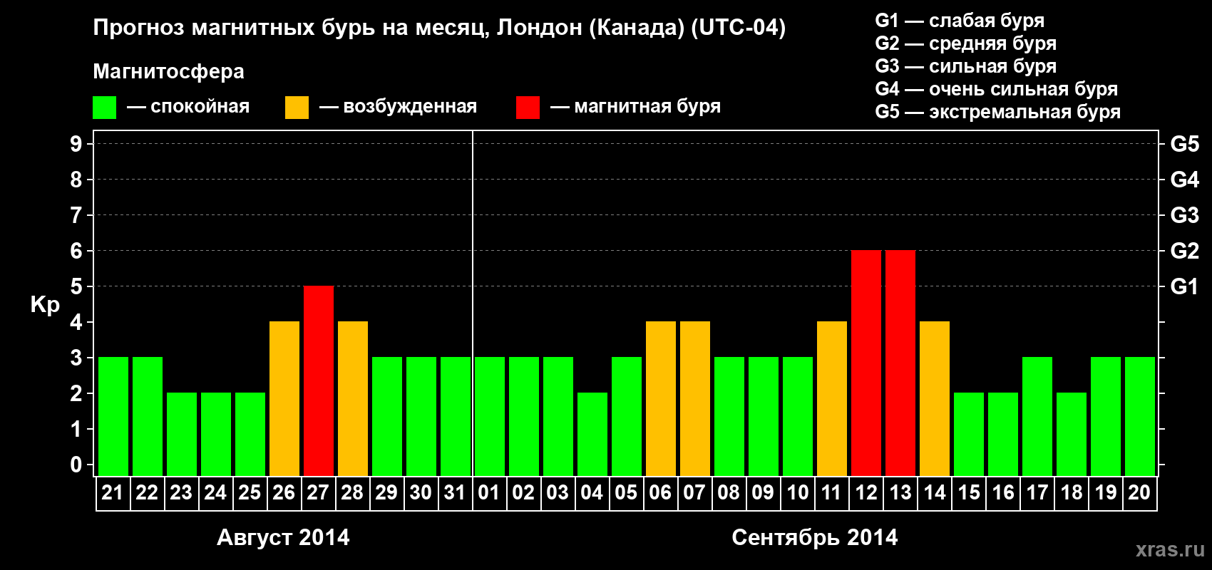 Прогноз максимального суточного геомагнитного индекса Kp на <b>1 месяц</b> (31 день) <b>с 21 августа по 20 сентября 2014 г</b>