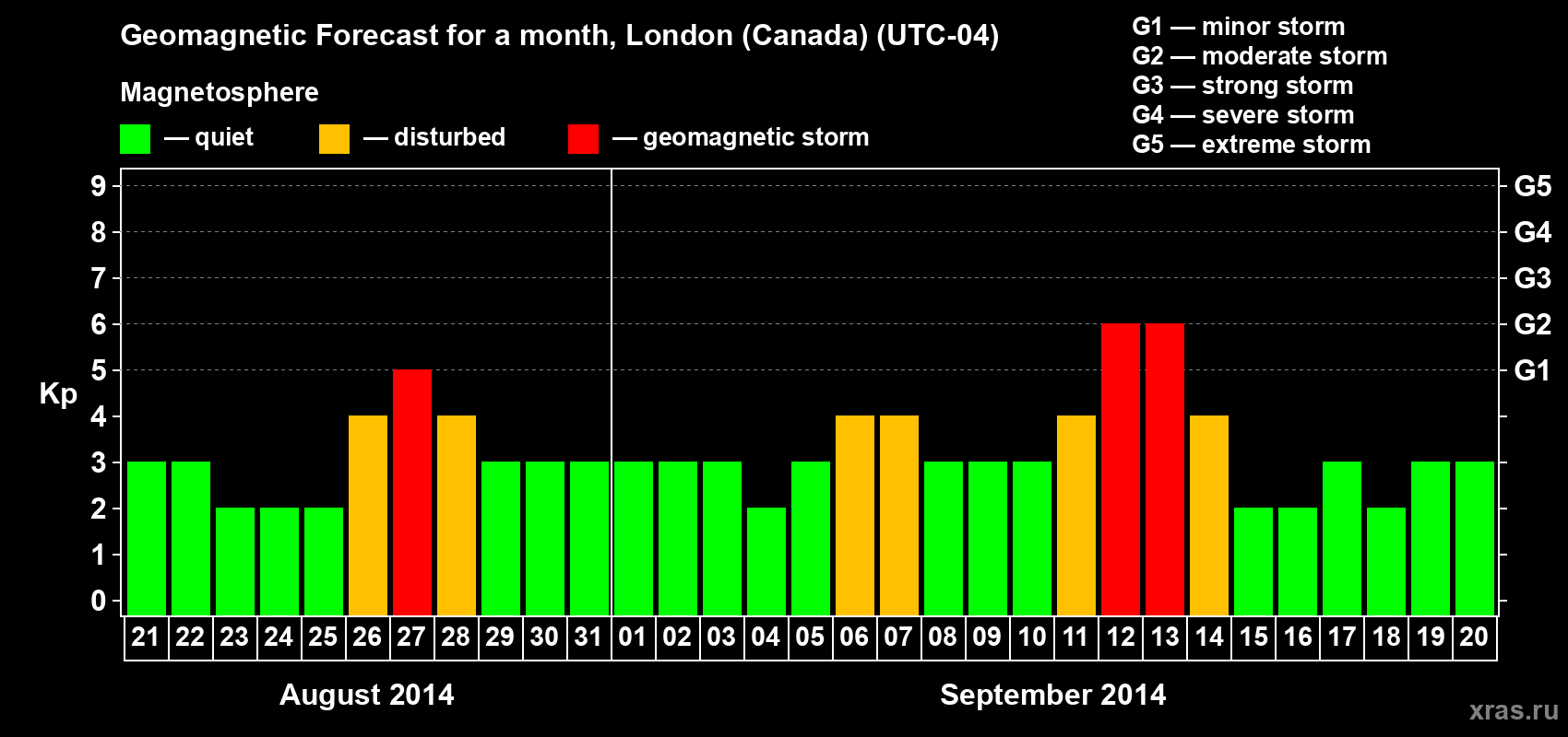 Forecast of the daily maximal value of geomagnetic index Kp for <b>1 month</b> (31 days) <b>from Aug 21, 2014 to Sep 20, 2014</b>