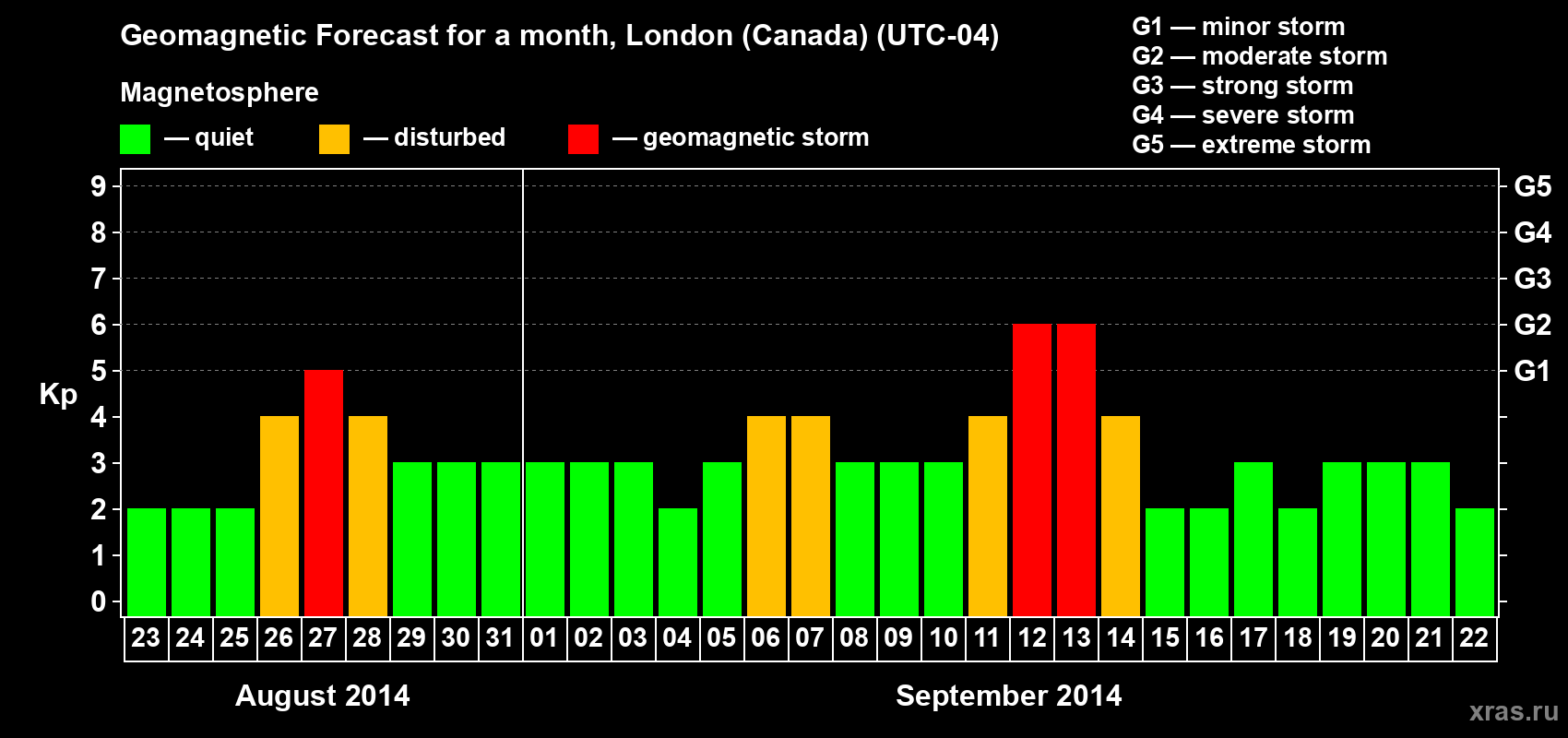 Forecast of the daily maximal value of geomagnetic index Kp for <b>1 month</b> (31 days) <b>from Aug 23, 2014 to Sep 22, 2014</b>