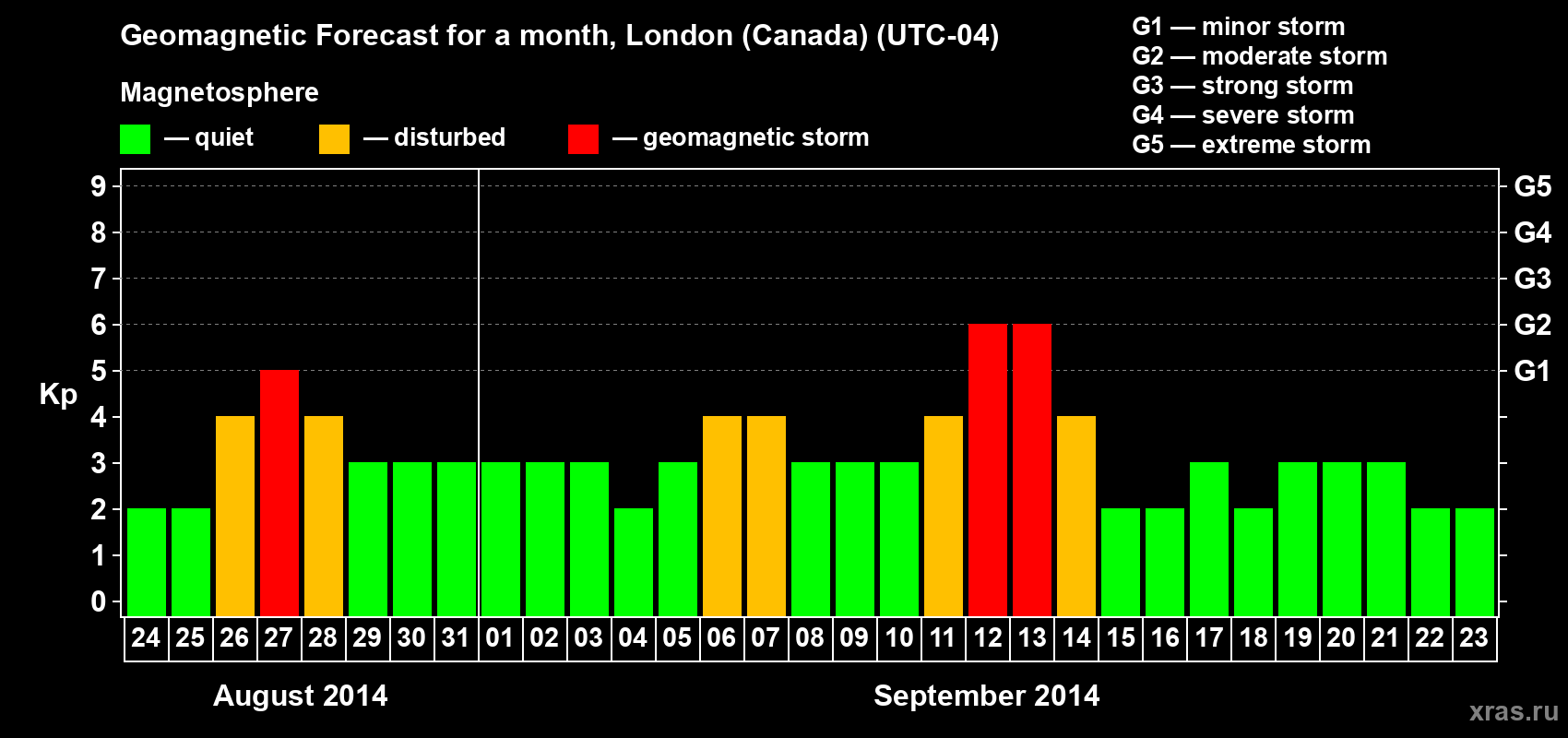 Forecast of the daily maximal value of geomagnetic index Kp for <b>1 month</b> (31 days) <b>from Aug 24, 2014 to Sep 23, 2014</b>
