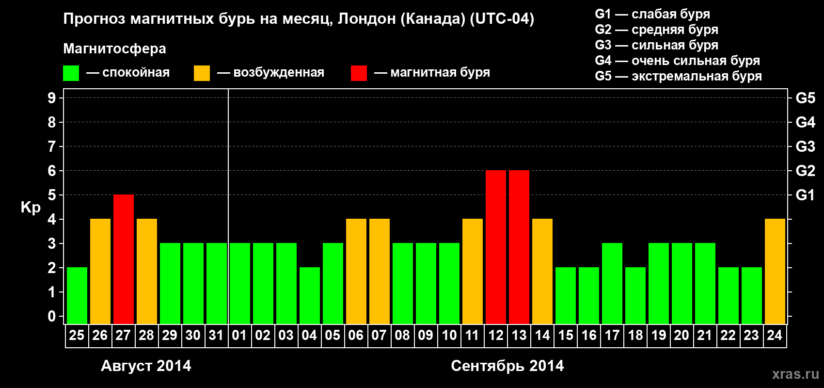 Прогноз максимального суточного геомагнитного индекса Kp на <b>1 месяц</b> (31 день) <b>с 25 августа по 24 сентября 2014 г</b>