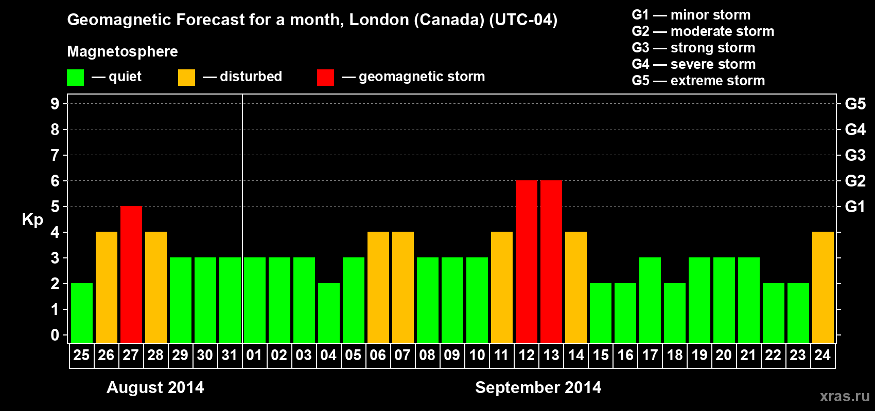 Forecast of the daily maximal value of geomagnetic index Kp for <b>1 month</b> (31 days) <b>from Aug 25, 2014 to Sep 24, 2014</b>