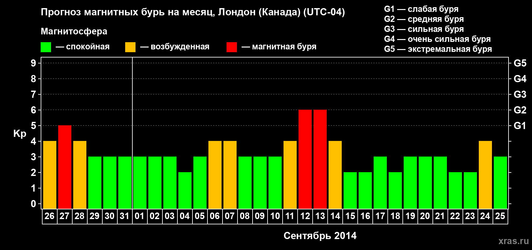 Прогноз максимального суточного геомагнитного индекса Kp на <b>1 месяц</b> (31 день) <b>с 26 августа по 25 сентября 2014 г</b>