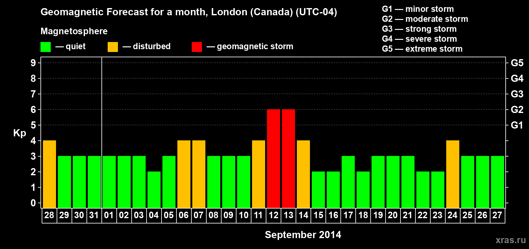 Forecast of the daily maximal value of geomagnetic index Kp for <b>1 month</b> (31 days) <b>from Aug 28, 2014 to Sep 27, 2014</b>