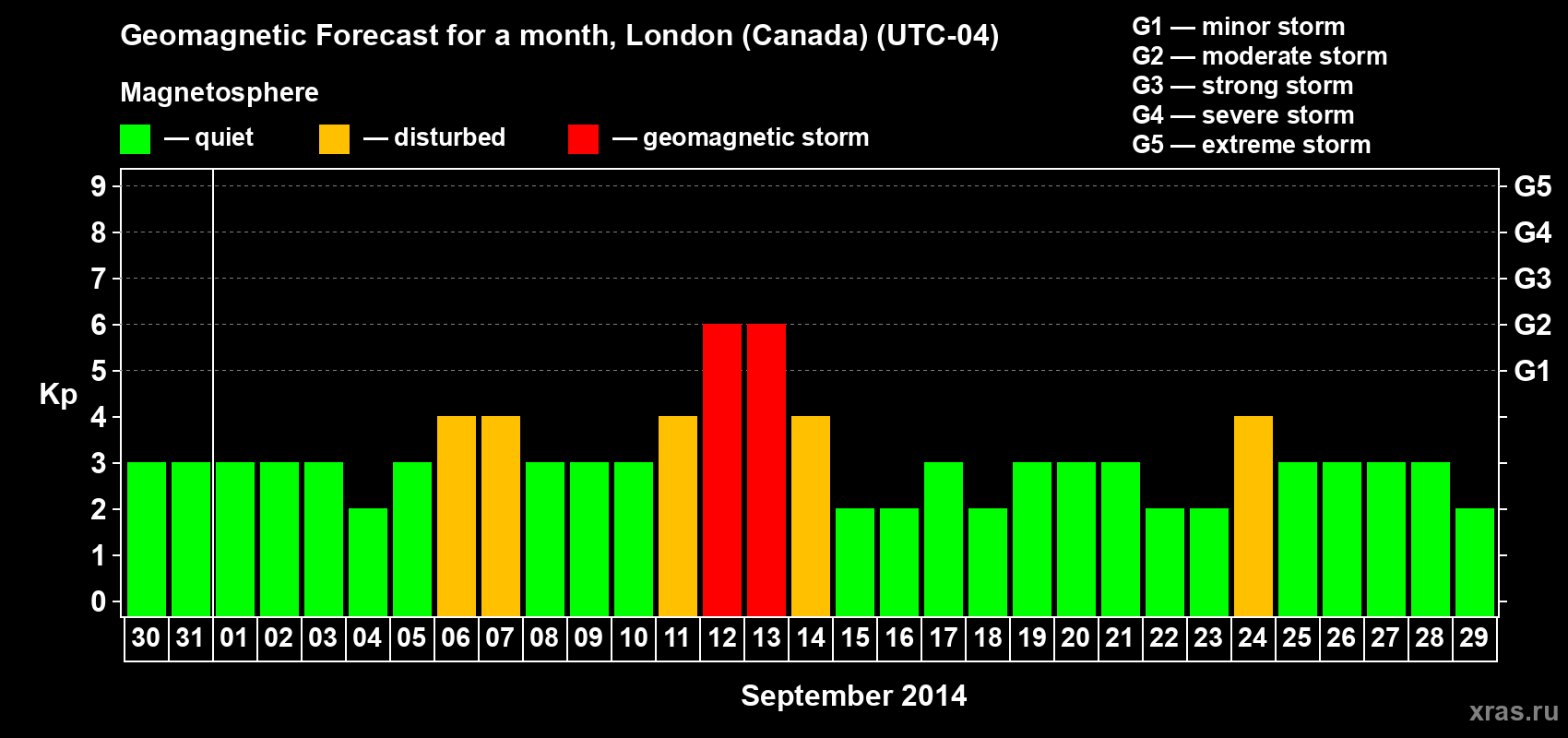 Forecast of the daily maximal value of geomagnetic index Kp for <b>1 month</b> (31 days) <b>from Aug 30, 2014 to Sep 29, 2014</b>