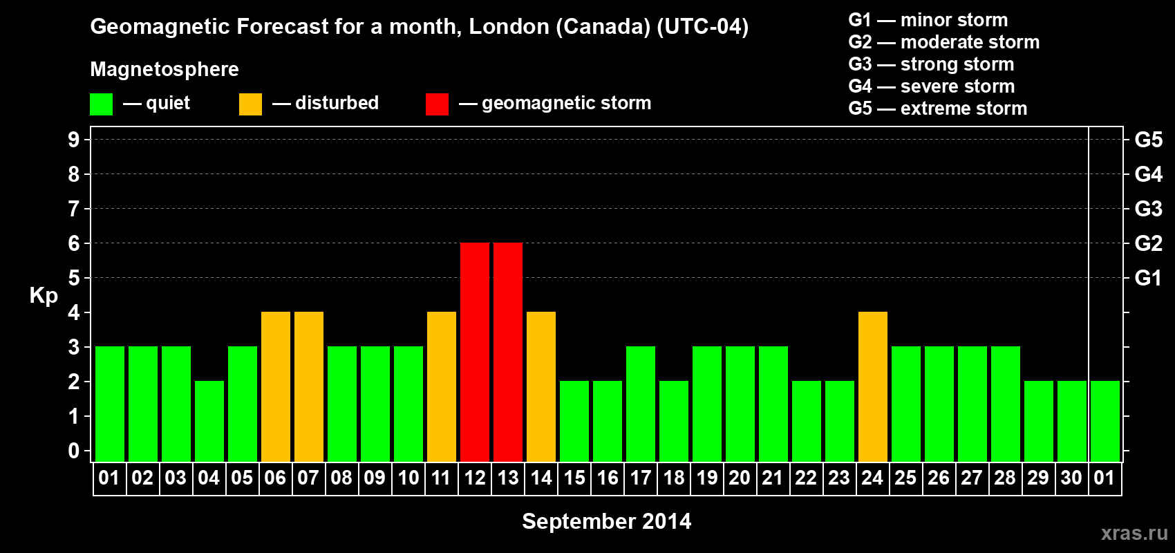 Forecast of the daily maximal value of geomagnetic index Kp for <b>1 month</b> (31 days) <b>from Sep 01, 2014 to Oct 01, 2014</b>