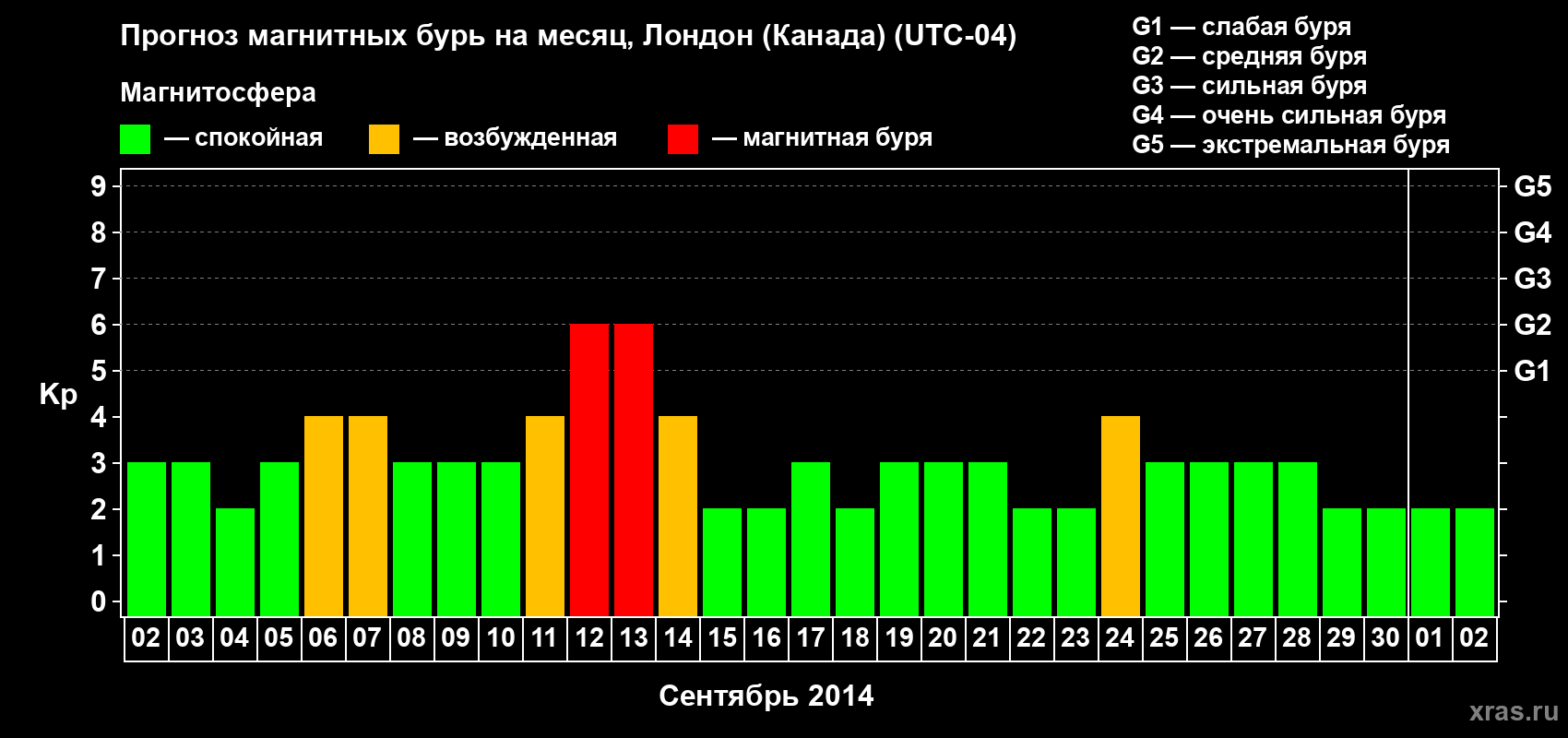 Прогноз максимального суточного геомагнитного индекса Kp на <b>1 месяц</b> (31 день) <b>с 02 сентября по 02 октября 2014 г</b>