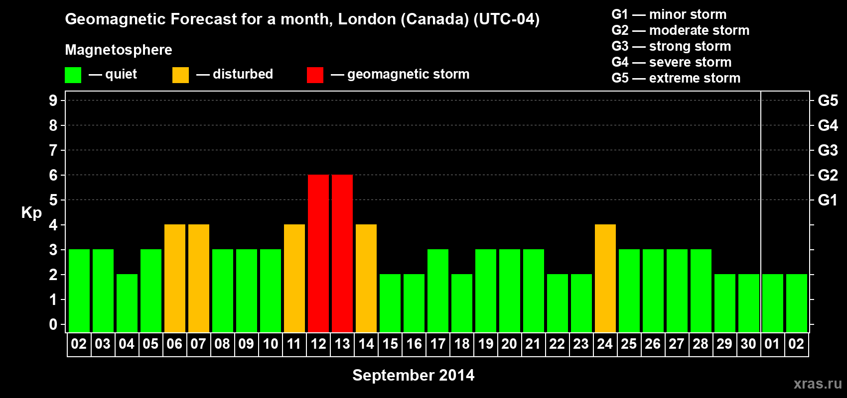 Forecast of the daily maximal value of geomagnetic index Kp for <b>1 month</b> (31 days) <b>from Sep 02, 2014 to Oct 02, 2014</b>