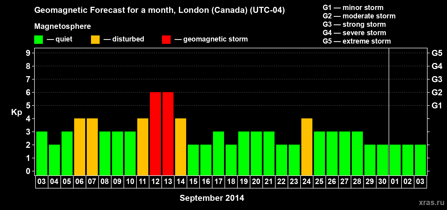Forecast of the daily maximal value of geomagnetic index Kp for <b>1 month</b> (31 days) <b>from Sep 03, 2014 to Oct 03, 2014</b>