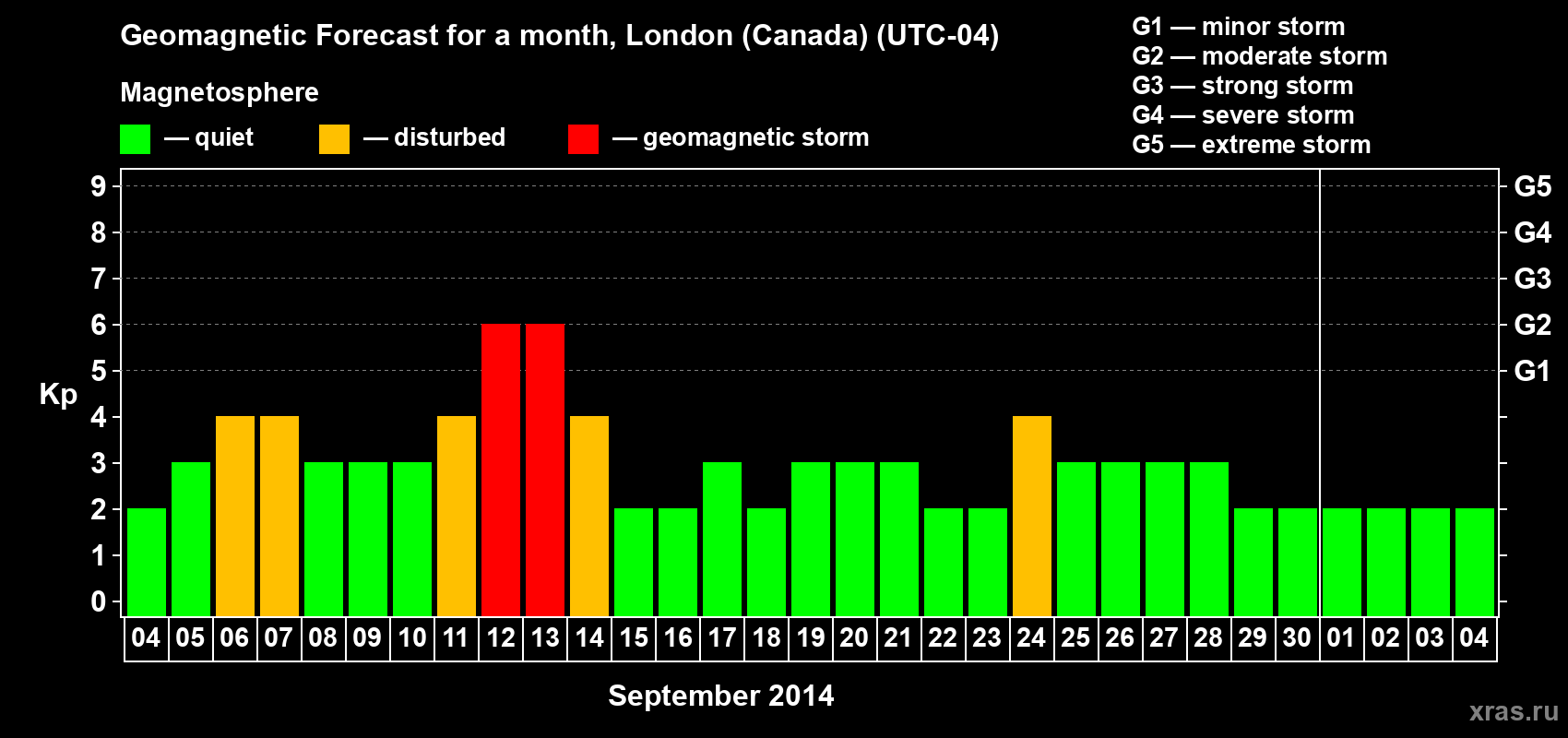 Forecast of the daily maximal value of geomagnetic index Kp for <b>1 month</b> (31 days) <b>from Sep 04, 2014 to Oct 04, 2014</b>
