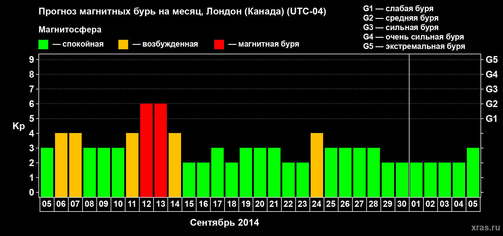 Прогноз максимального суточного геомагнитного индекса Kp на <b>1 месяц</b> (31 день) <b>с 05 сентября по 05 октября 2014 г</b>