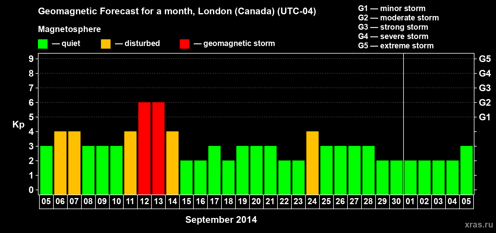 Forecast of the daily maximal value of geomagnetic index Kp for <b>1 month</b> (31 days) <b>from Sep 05, 2014 to Oct 05, 2014</b>