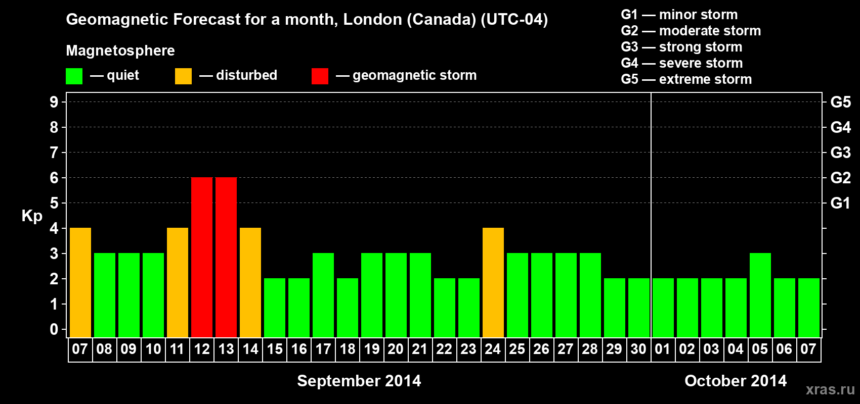 Forecast of the daily maximal value of geomagnetic index Kp for <b>1 month</b> (31 days) <b>from Sep 07, 2014 to Oct 07, 2014</b>
