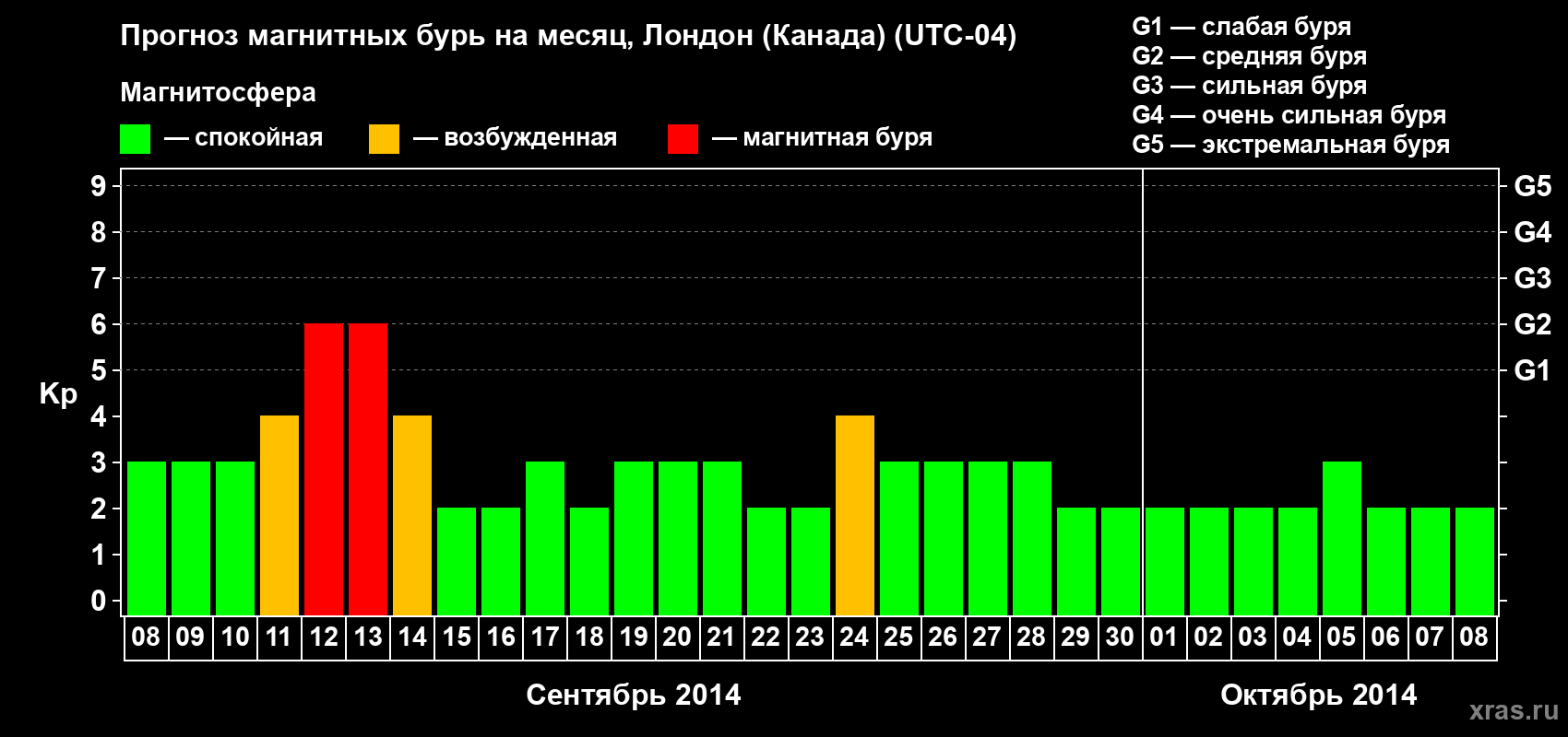 Прогноз максимального суточного геомагнитного индекса Kp на <b>1 месяц</b> (31 день) <b>с 08 сентября по 08 октября 2014 г</b>